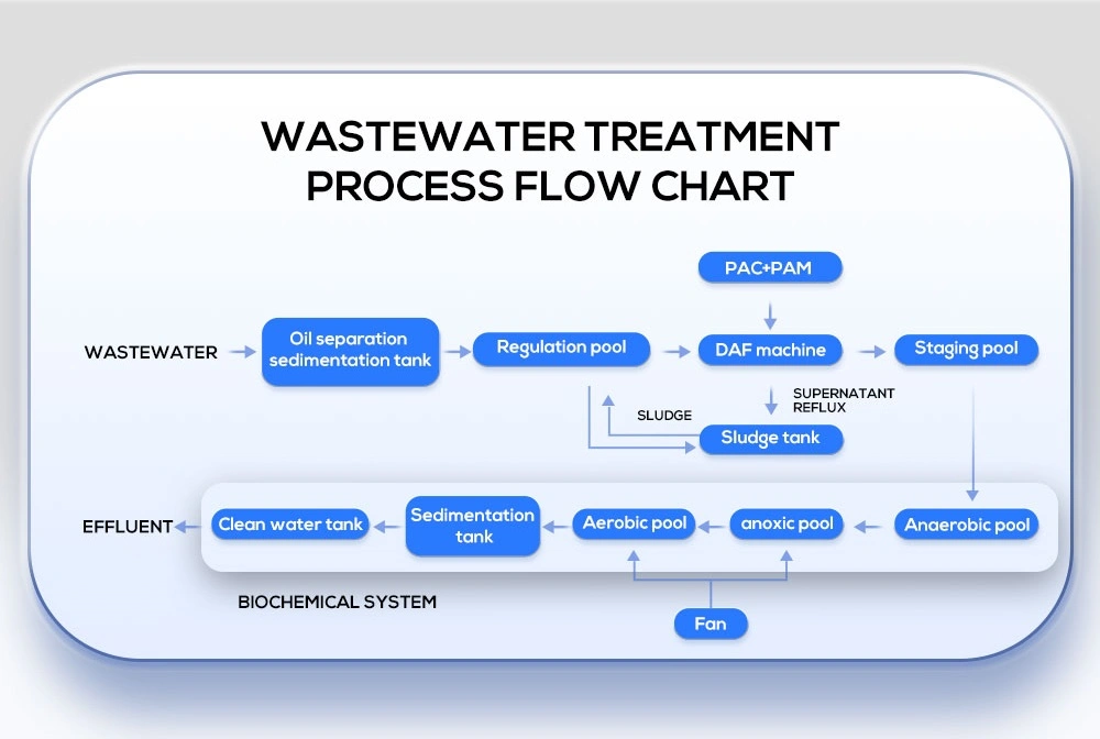 Package Portable Wastewater Treatment Plant Mbr