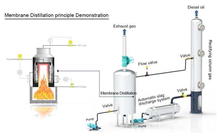 Factory Sell Tyre Oil PE PV Oil Recycling to Diesel Oil Distillation Machine