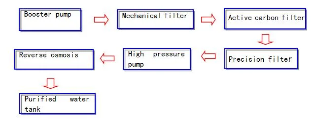 Reverse Osmosis System Water Treatment Water Purifier Filter Membrane