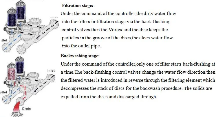 Arka 3 Inch with Automatic Backwash Disc Filter for Protect UF Membrane Filtration