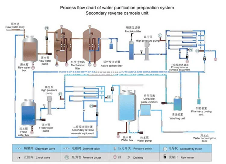 Multicolum Distillation Plant for Pharmaceuticals Drinking Water Treatment System